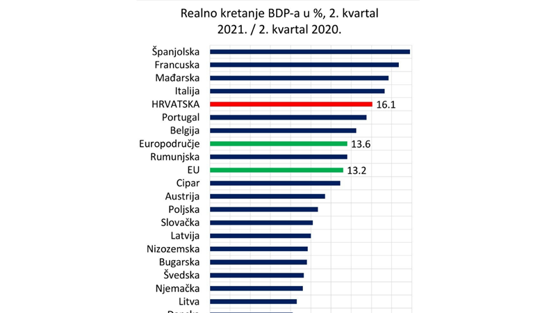 Plenković: Rast BDP-a od 16,1% potvrda da se hrvatsko gospodarstvo brzo oporavlja